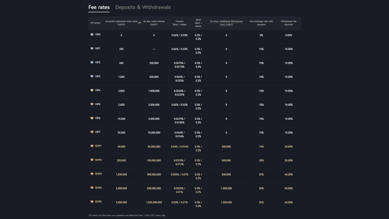BTCC trading fees by VIP tiers